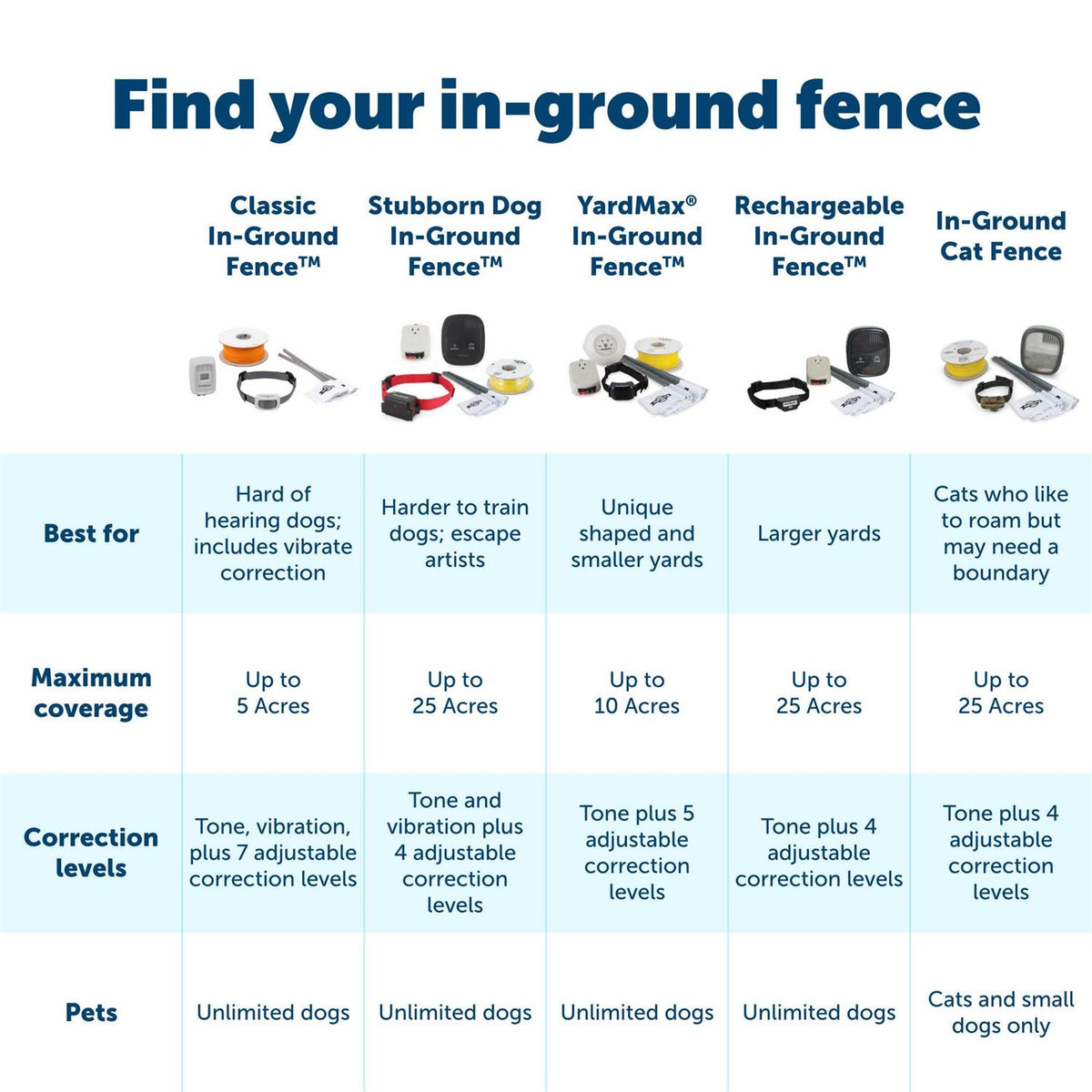 Outdoor Pet Boundary Wire D276839