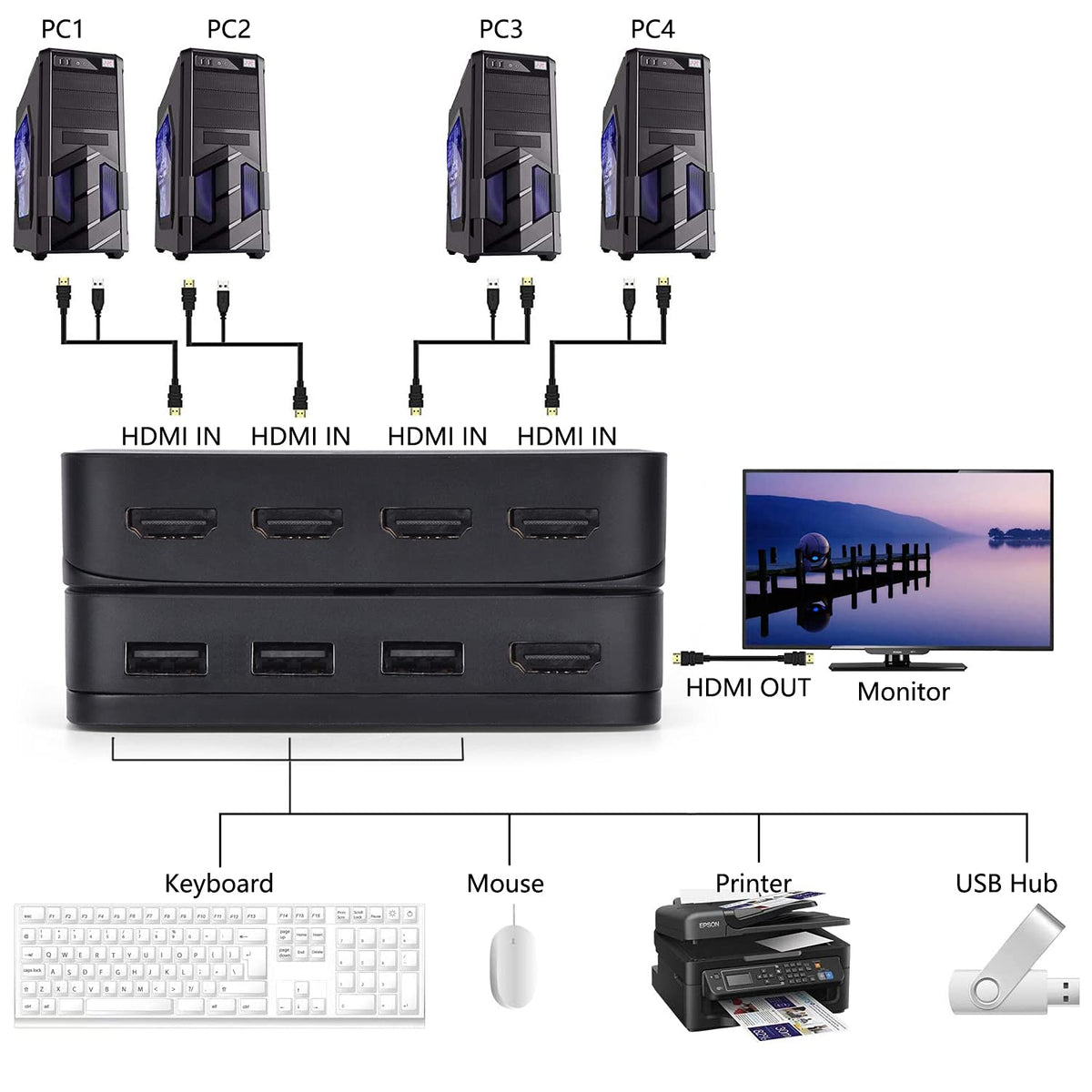 HDMI KVM Switch 4 Port with 4 HDMI Cables, 3 USB 2.0 Hub, 4K@30Hz Q2874